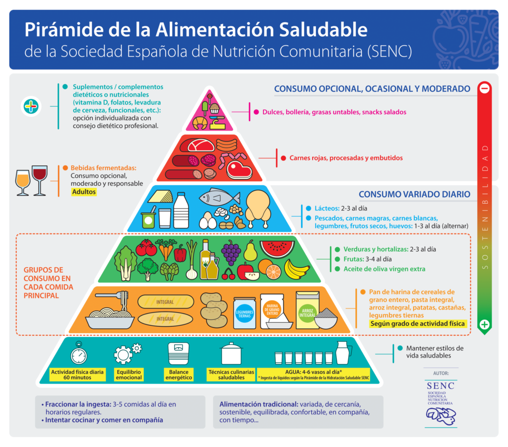 Piramide alimentacion saludable 